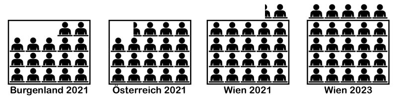 Grafik Vergleich Klassengrößen Österreich